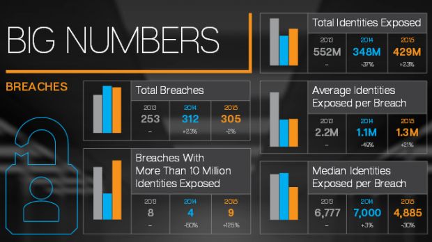 Data breaches increased in 2015