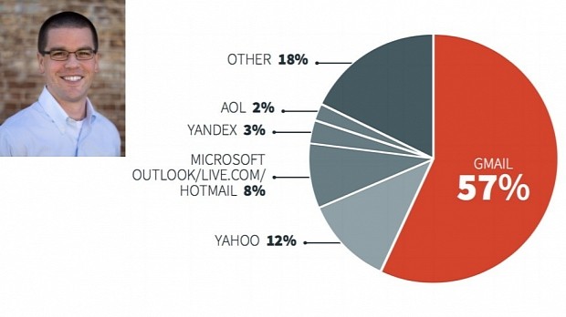 Crane Hassold, PhishLabs: Gmail the favorite email provider used in phishing campaigns for exfiltrating compromised data