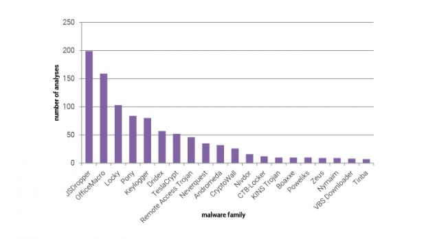 Malware analyses by family Q1 2016