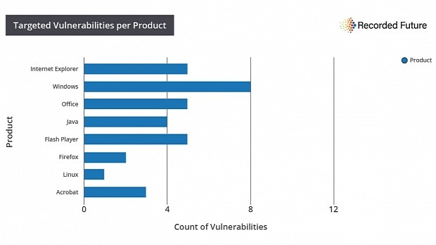 Vulnerabilities per product