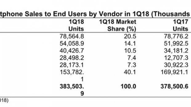 Smartphone sales in Q1 2018
