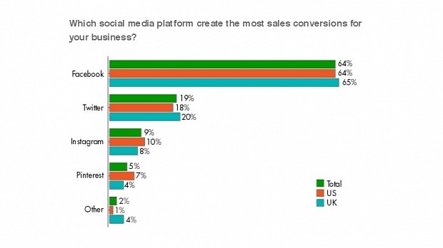 Facebook is the preferred social network for selling products