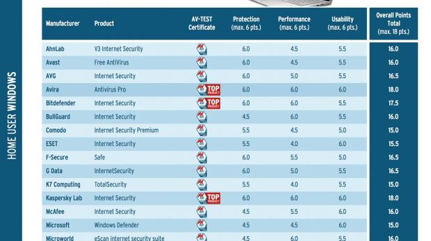 Kaspersky is the top antivirus in these tests