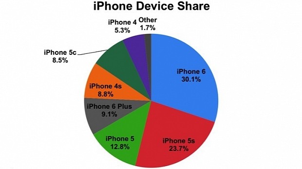iPhone device share in September 2015