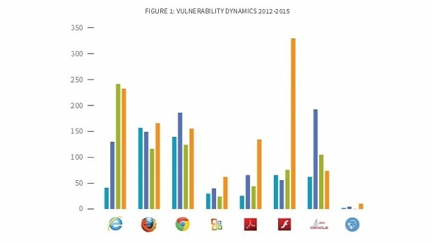 Vulnerabilities dynamics 2012-2015