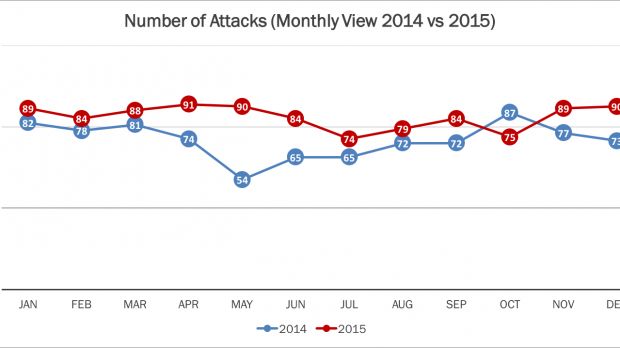 Number of attacks per month