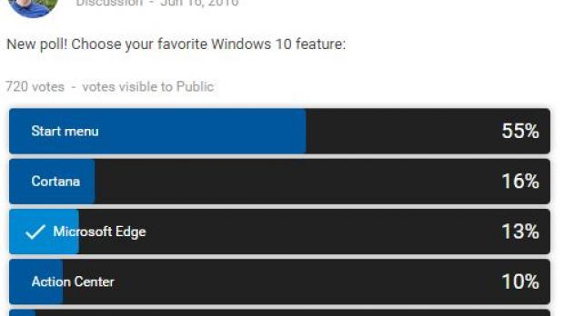 The Start menu was picked as top feature by 55 percent of the voters