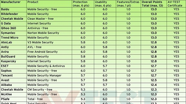 Android security apps, ranked based on all features