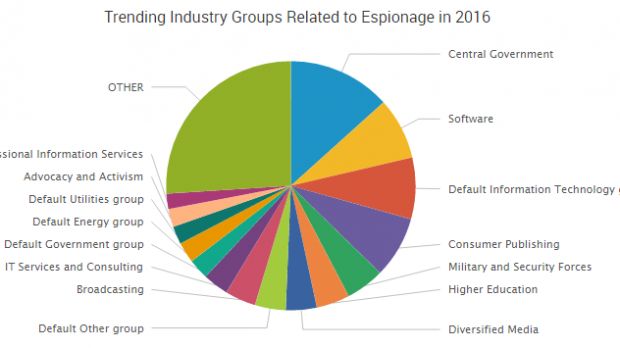 Industries targeted the most in espionage attacks this year