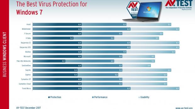 Windows 7 antivirus test