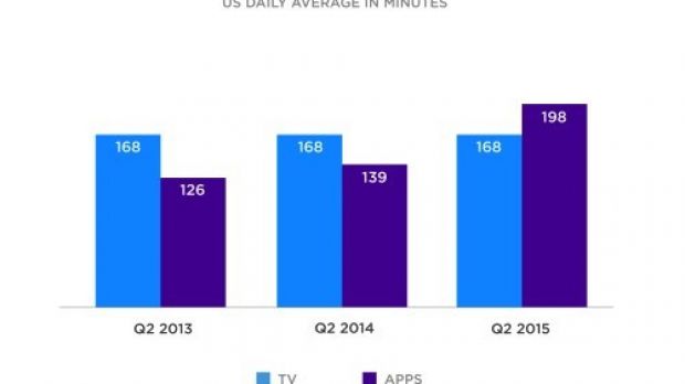 Time spent in mobile apps and on TV