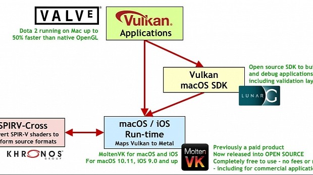 Vulkan ported to macOS and iOS