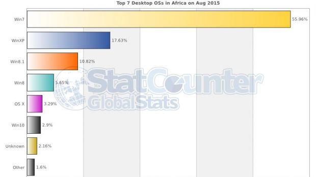 Desktop OS market share in Africa