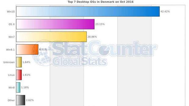 Desktop OS share in Denmark