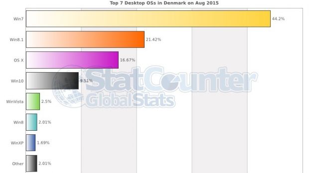 Windows 10 market share in Denmark