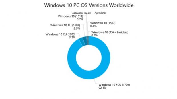 Windows 10 Fall Creators Update runs on more than 9 in 10 Windows 10 PCs