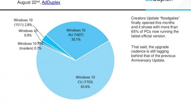 Windows 10 CU is number one, but adoption is slowing down