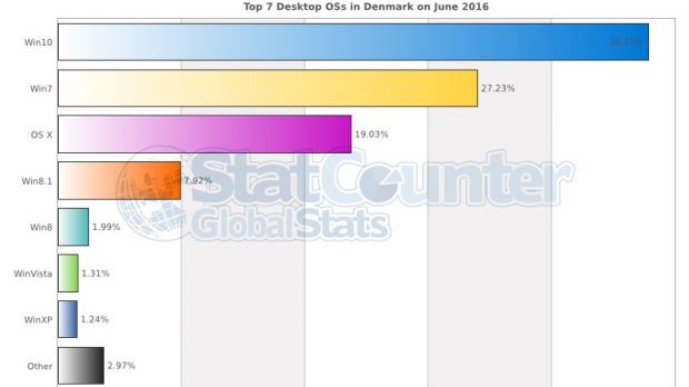Windows 10 overtakes Windows 7 in Denmark