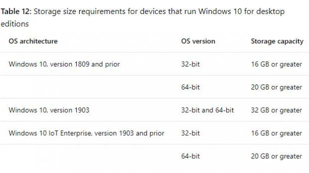 Microsoft will require OEMs to fit at least 32GB of storage space on their devices launching with Windows 10 May 2019 Update.