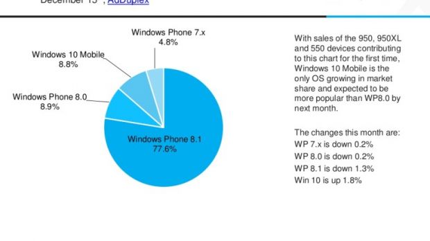 Windows version share on phones