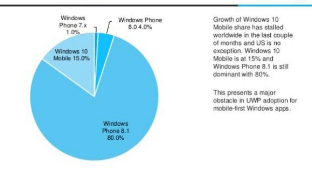 Windows Phone OS version share in the US