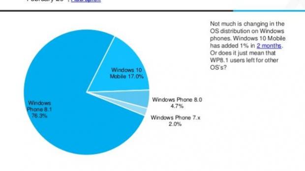 Windows Phone 8.1 is still the leader of the pack