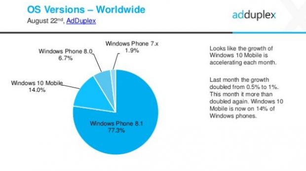 Windows Phone 8.1 remains the top version in the ecosystem