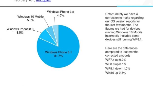 Windows Phone 8.1 remains the leader until Windows 10 comes out