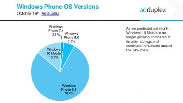 Windows Phone OS versions worldwide