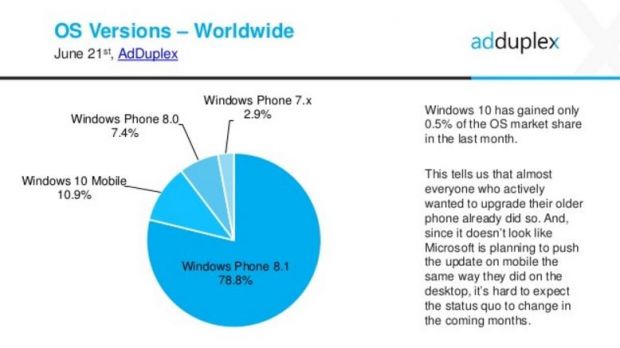 Windows 10 Mobile is currently the second version in the Windows phone ecosystem