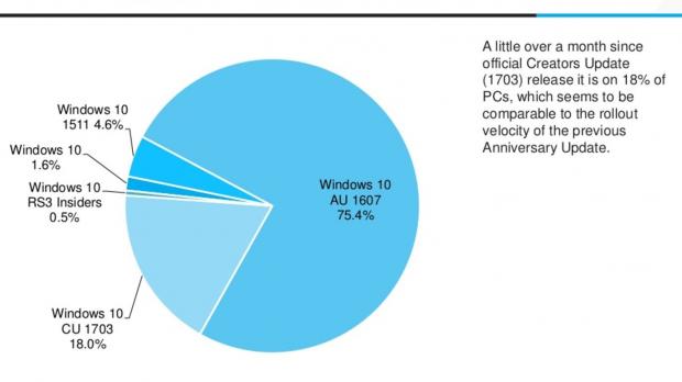 Windows 10 Creators Update adoption going well
