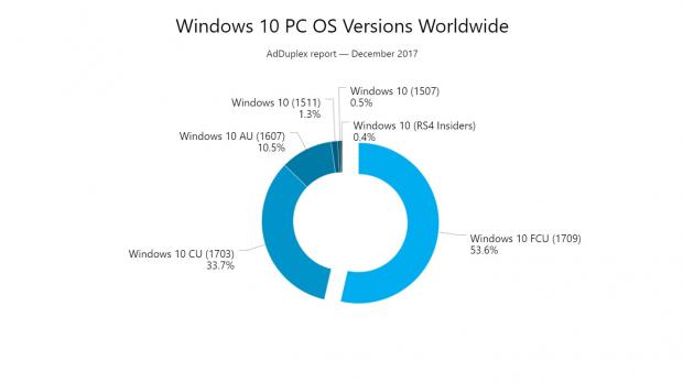 Windows 10 market share worldwide