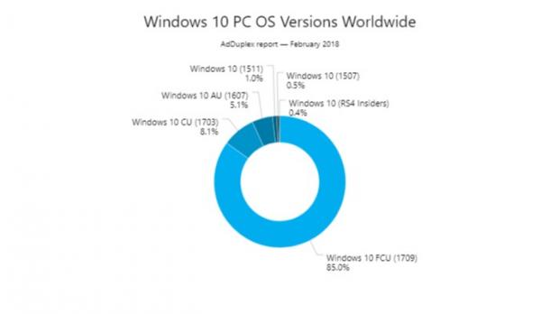 Windows 10 Fall Creators Update adoption