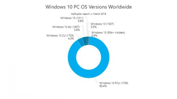 Windows 10 version adoption