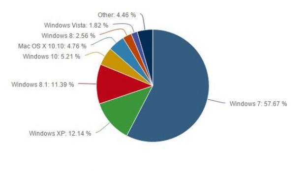 Desktop OS market share in August