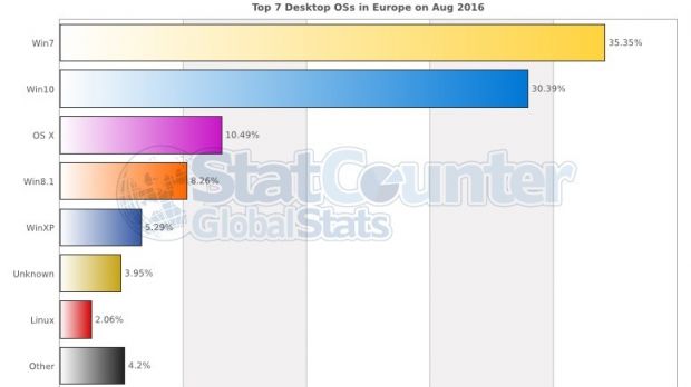 Windows 7 is the leading choice in Europe. For now.