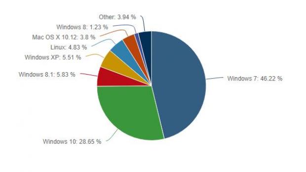Windows 7 remains the top choice for desktop OSes