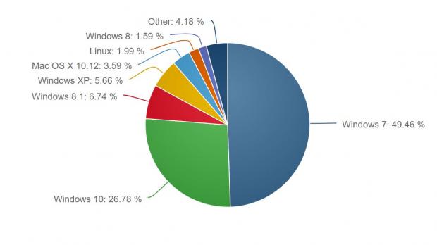Windows 7 continues to dominate the PC world