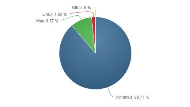 Desktop OS market share in April