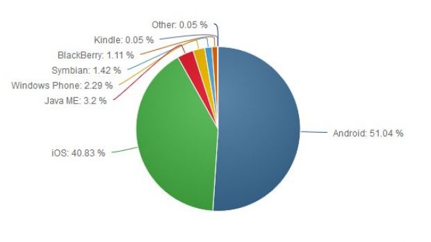 Mobile OS market share in June 2015