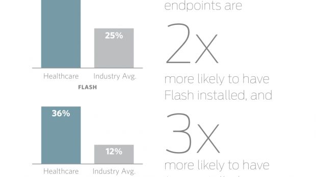 Flash and Java usage in healthcare sector
