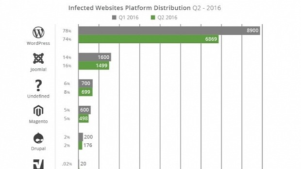 Infected websites platform distribution