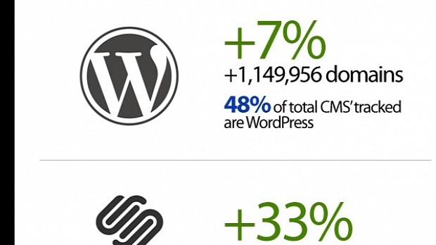 WordPress adds over 1,150,000 new domains