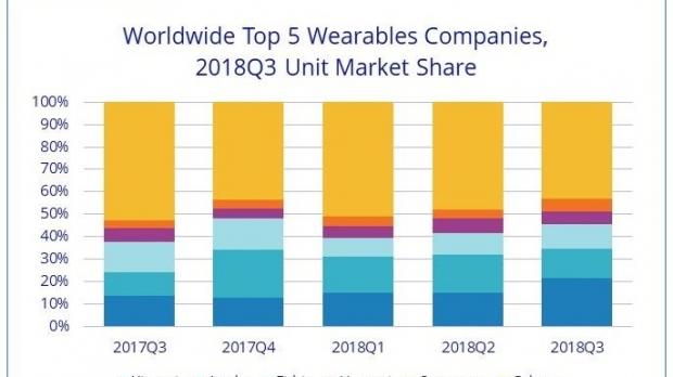 Q3 data for sales of wearables