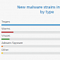 10 Million New Malware Strains Identified So Far in 2013, Q3 Study Shows