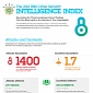 2013 Cyber Security Intelligence Index from IBM – Infographic