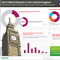 22% of UK Businesses Hit by DDOS Attacks in 2012, Study Shows