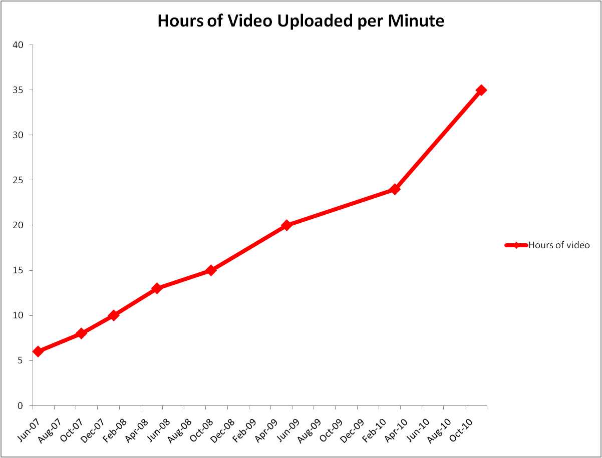 35 Hours Of Video Are Uploaded To Youtube Every Minute