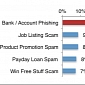 54% of SMS Phishing Attacks Target the Prepaid Debit Cards of US Users