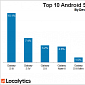 63 Percent of Android Devices Come from Samsung